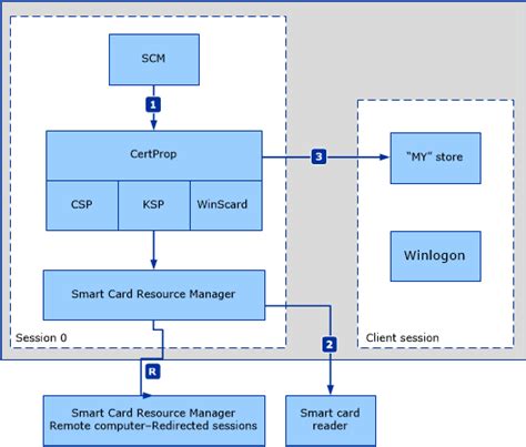 smart card certificate propagation not working|Certificate Propagation Service CertPropSvc immediately stops.